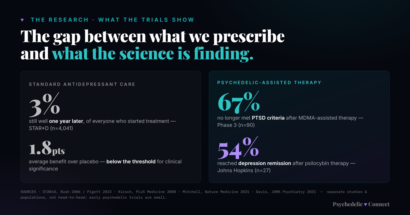 The gap between standard antidepressant results and psychedelic-assisted therapy trial results.